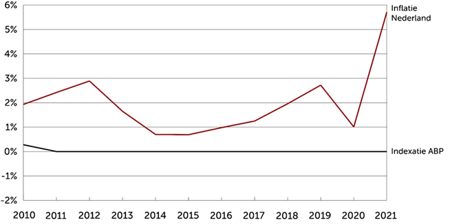 Inflatie Nederland vs indexatie ABP pensioen