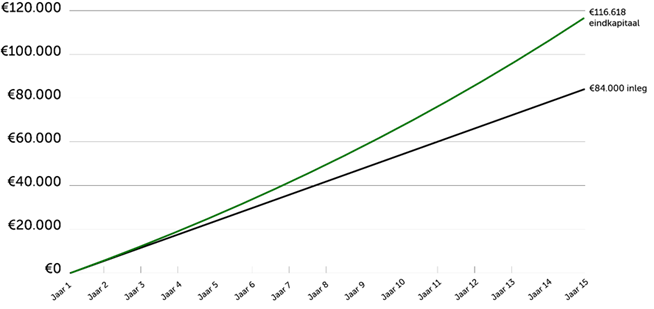 Rendement vs inleg 15 jaar
