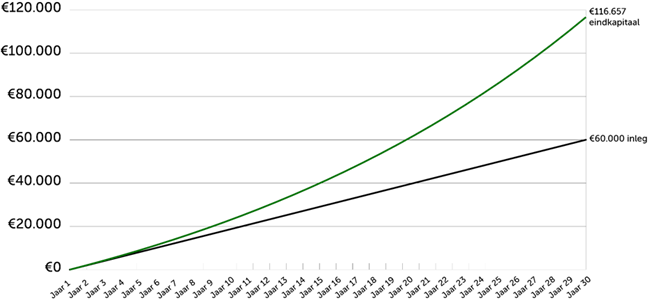Rendement vs inleg 30 jaar