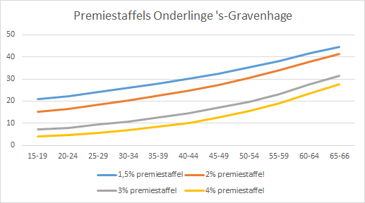 Premiestaffels Onderlinge s Gravenhage