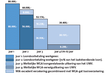 Rekenvoorbeeld WIA Excedentverzekering