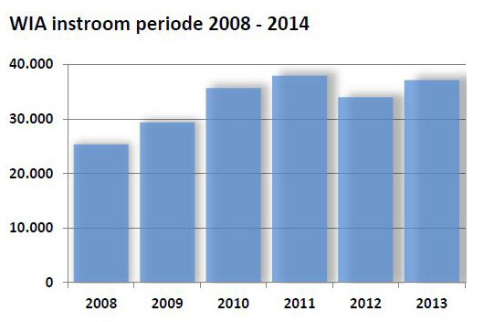 WIA instroom periode 2008 2014 2