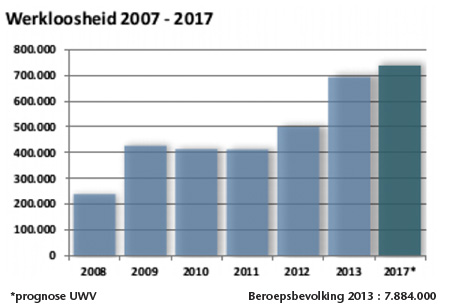 Werkloosheid 2007 20171