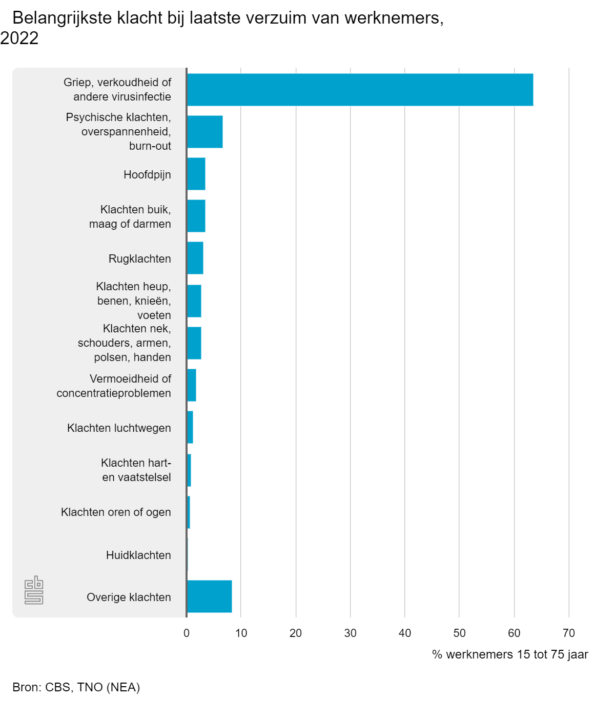Ziekteverzuim belangrijkste klacht bij verzuim